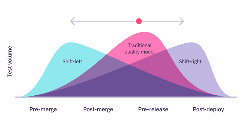 Launchable Test Shift